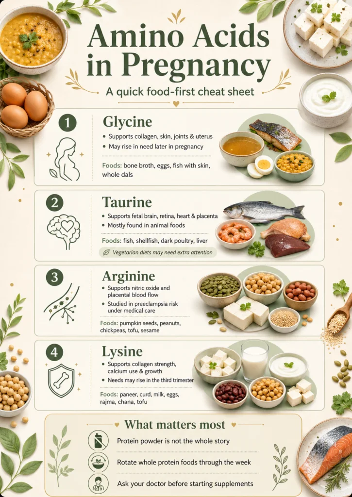 Amino acids in pregnancy cheat sheet showing glycine, taurine, arginine, and lysine food sources with a food-first pregnancy nutrition reminder.